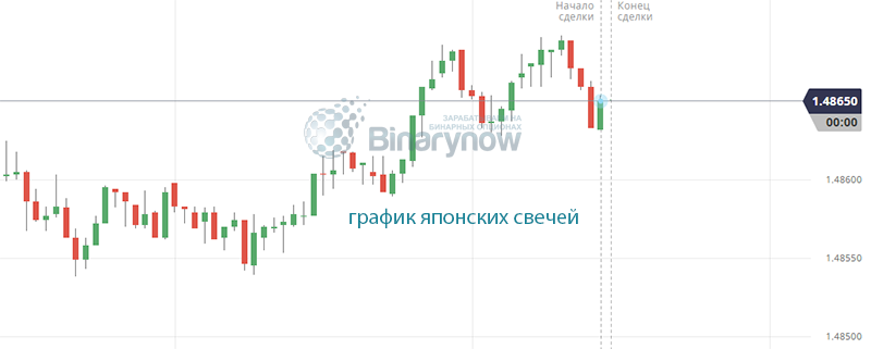 Японские свечи и их ценовой график